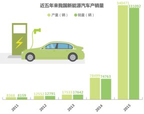 新能源汽车品牌发展